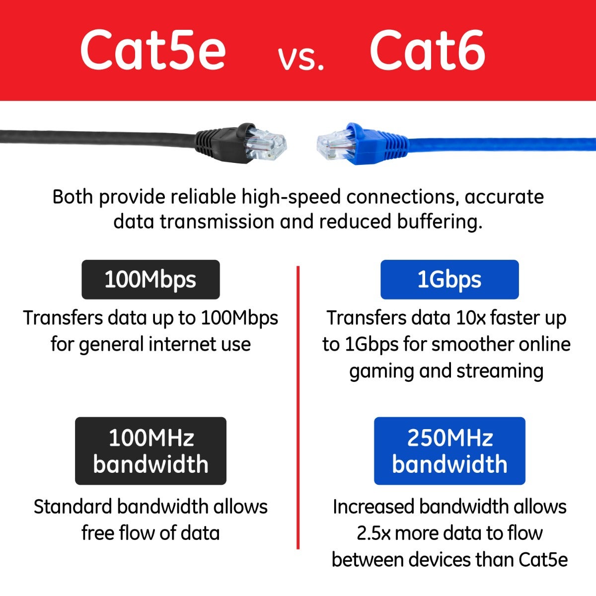 GE Pro 7ft. Cat6 Ethernet Internet Cable, Blue